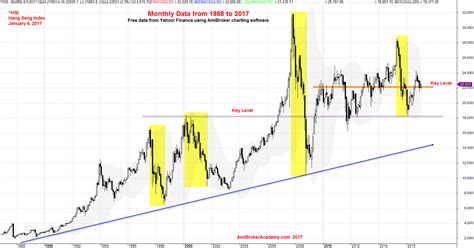 恆生指數歷史走勢圖|Hang Seng Index Price, Real